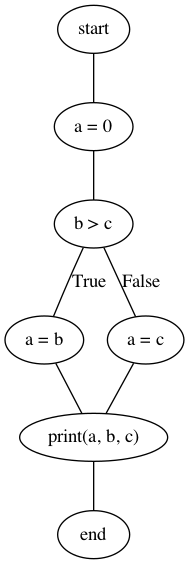 Cyclomatic Complexity Graph